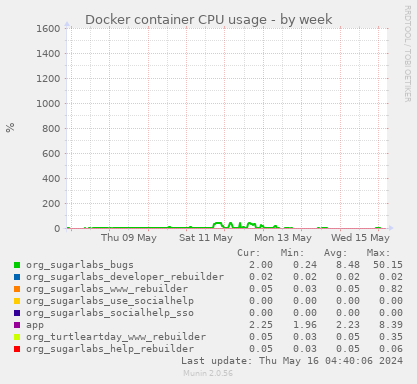 Docker container CPU usage