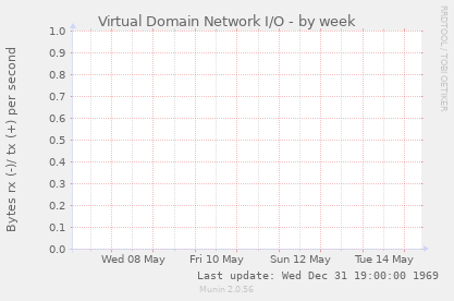 Virtual Domain Network I/O