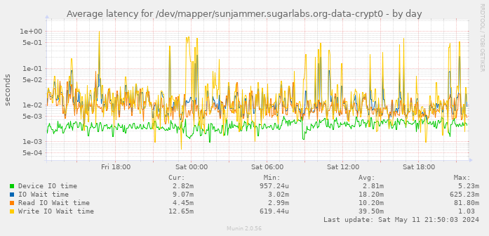 Average latency for /dev/mapper/sunjammer.sugarlabs.org-data-crypt0