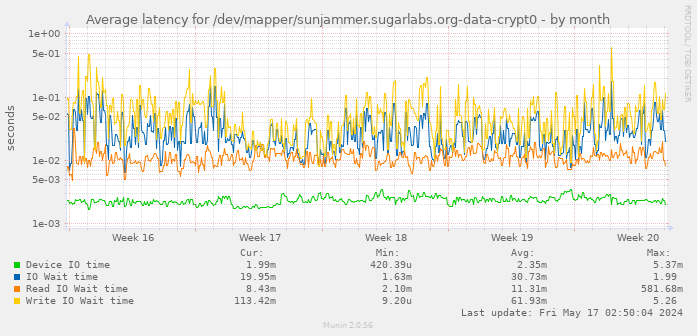 Average latency for /dev/mapper/sunjammer.sugarlabs.org-data-crypt0