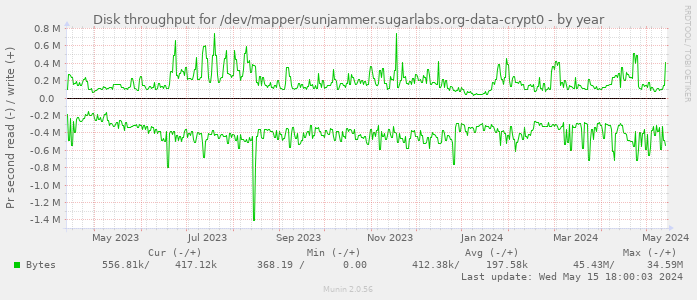 Disk throughput for /dev/mapper/sunjammer.sugarlabs.org-data-crypt0