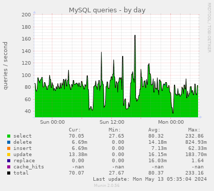 MySQL queries