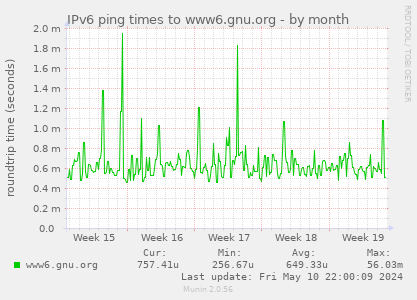 IPv6 ping times to www6.gnu.org