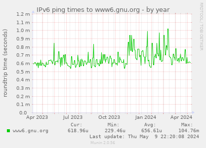 IPv6 ping times to www6.gnu.org
