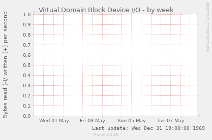 Virtual Domain Block Device I/O