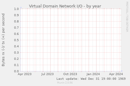 Virtual Domain Network I/O