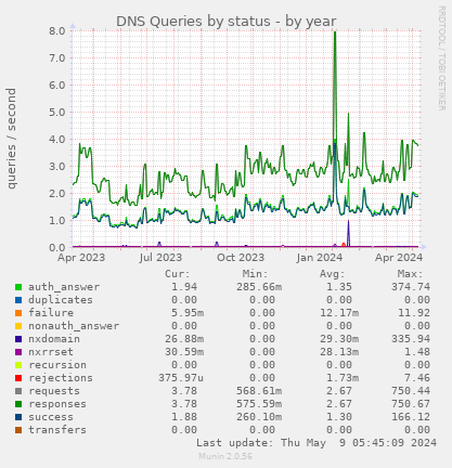 DNS Queries by status