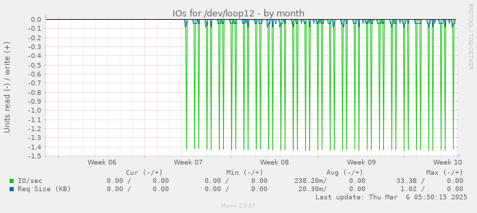 IOs for /dev/loop12