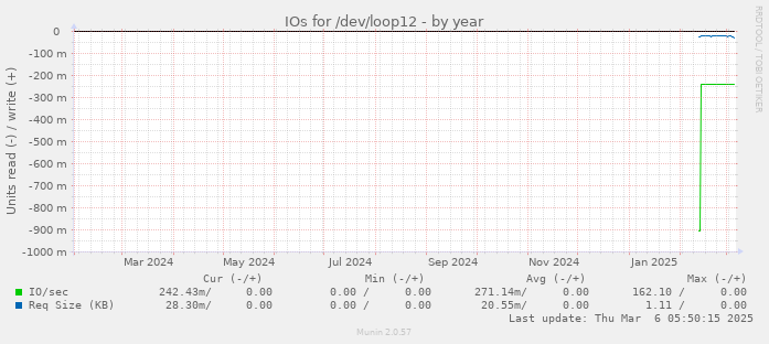 IOs for /dev/loop12