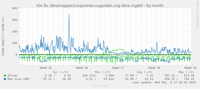 IOs for /dev/mapper/sunjammer.sugarlabs.org-data-crypt0