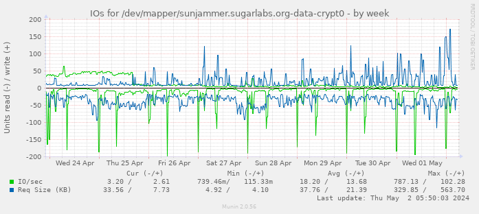 IOs for /dev/mapper/sunjammer.sugarlabs.org-data-crypt0