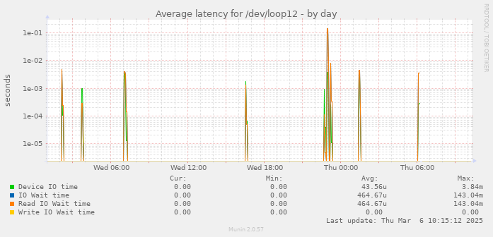 Average latency for /dev/loop12