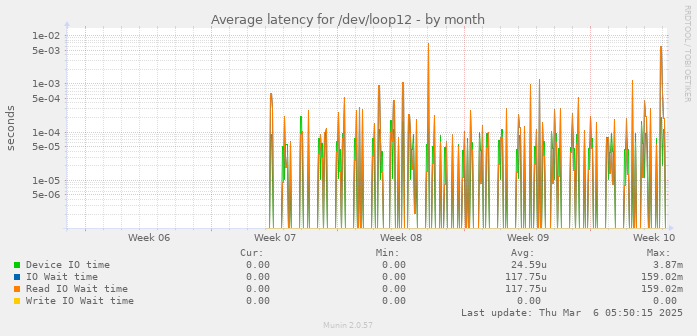 Average latency for /dev/loop12