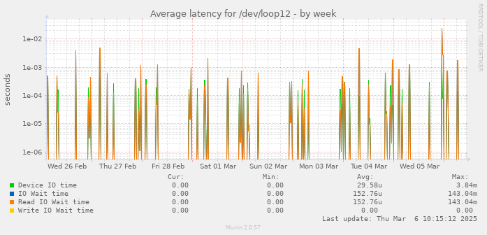 Average latency for /dev/loop12