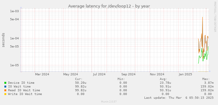 Average latency for /dev/loop12