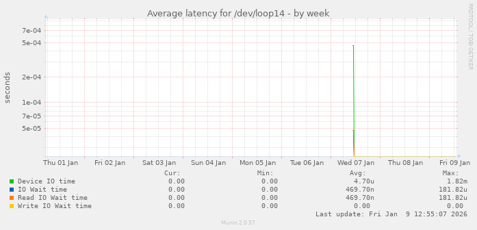 Average latency for /dev/loop14