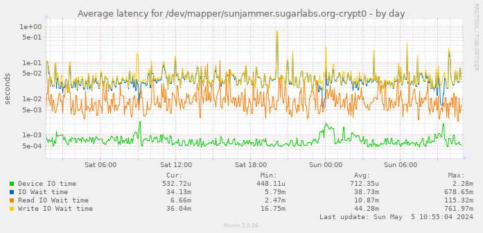 Average latency for /dev/mapper/sunjammer.sugarlabs.org-crypt0