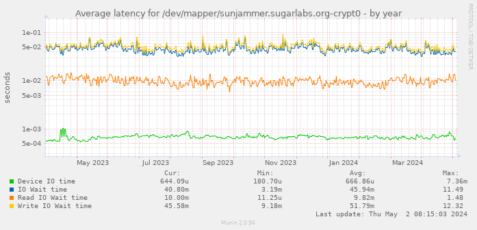 Average latency for /dev/mapper/sunjammer.sugarlabs.org-crypt0