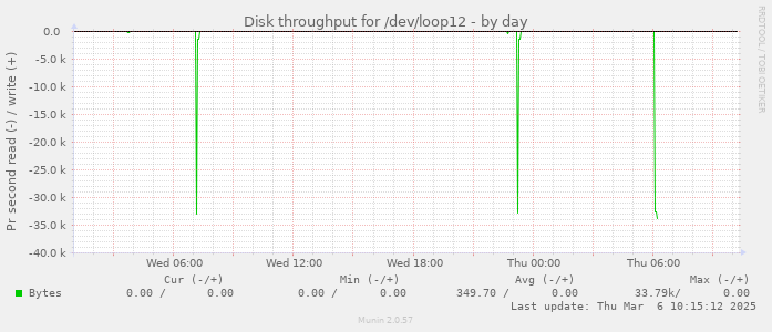 Disk throughput for /dev/loop12