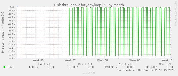 Disk throughput for /dev/loop12