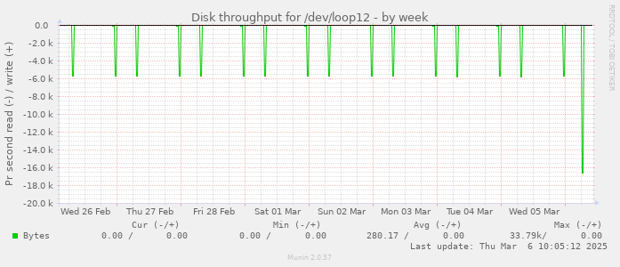 Disk throughput for /dev/loop12