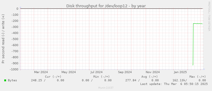 Disk throughput for /dev/loop12