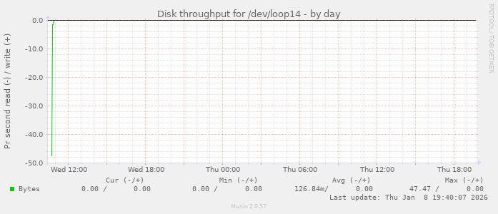 Disk throughput for /dev/loop14