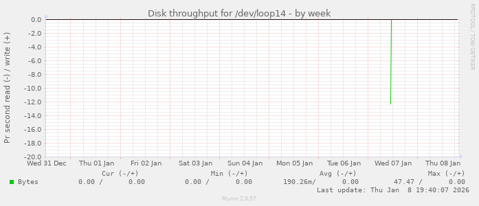 Disk throughput for /dev/loop14