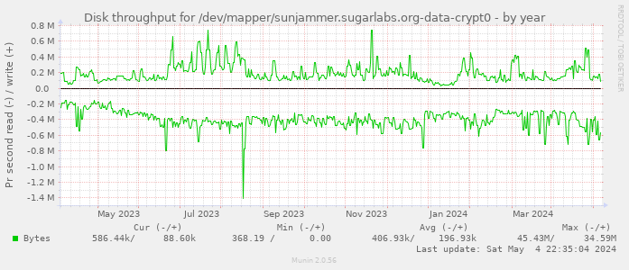 Disk throughput for /dev/mapper/sunjammer.sugarlabs.org-data-crypt0