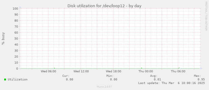 Disk utilization for /dev/loop12