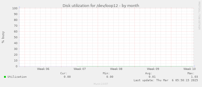 Disk utilization for /dev/loop12