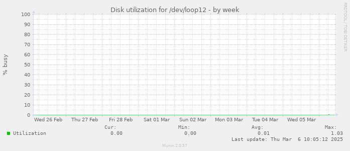 Disk utilization for /dev/loop12