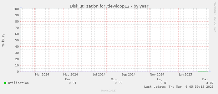 Disk utilization for /dev/loop12