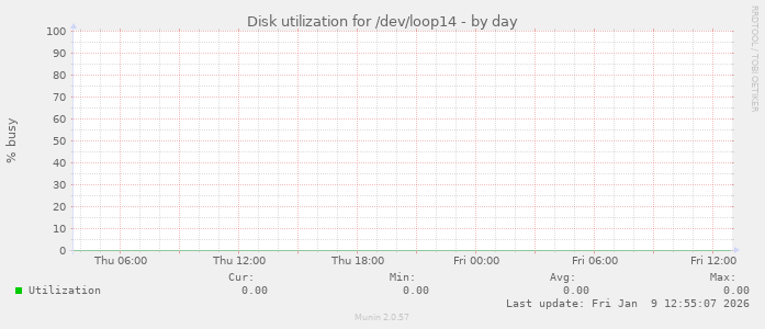 Disk utilization for /dev/loop14