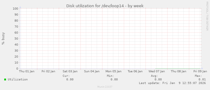 Disk utilization for /dev/loop14