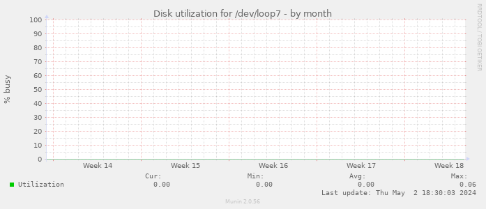 Disk utilization for /dev/loop7