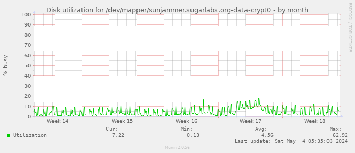 Disk utilization for /dev/mapper/sunjammer.sugarlabs.org-data-crypt0