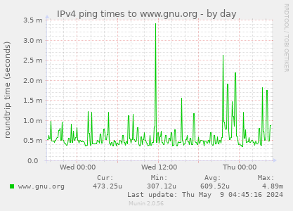 IPv4 ping times to www.gnu.org