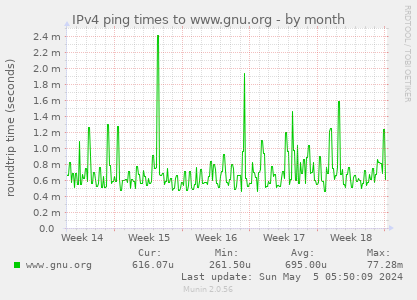 IPv4 ping times to www.gnu.org